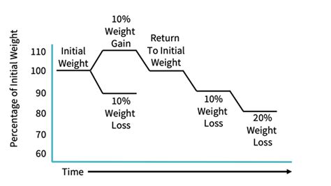 Weight Examples