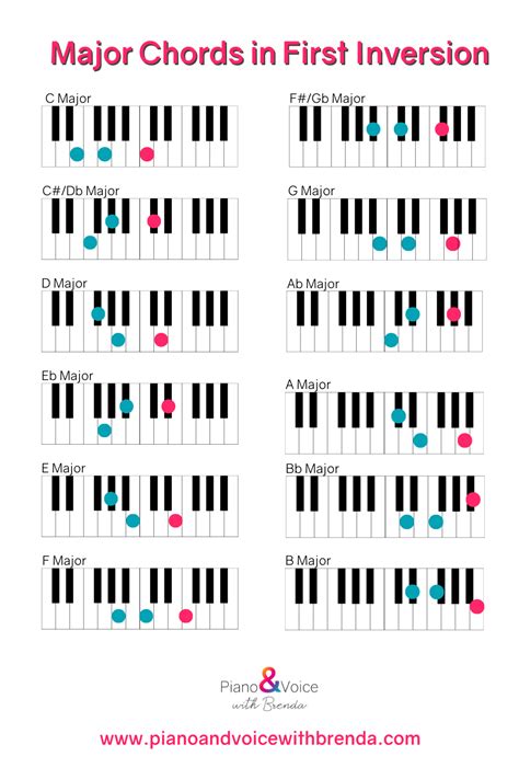 Major Chords Piano Lesson First Inversion In 12 Keys Piano And