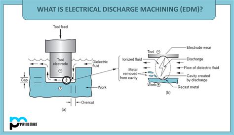 What Is Electrical Discharge Machining Edm Thepipingmart Blog