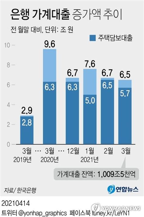 꺾이지 않는 은행 가계대출 지난달 주담대 중심으로 6조5000억 증가