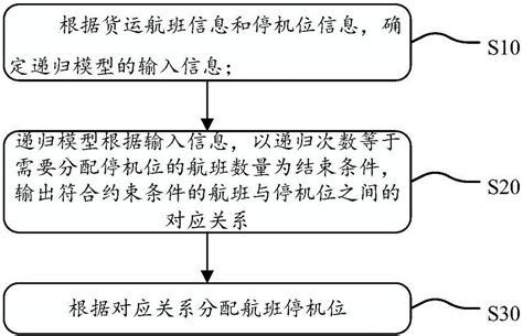 货运航班停机位分配方法、装置、设备及存储介质与流程