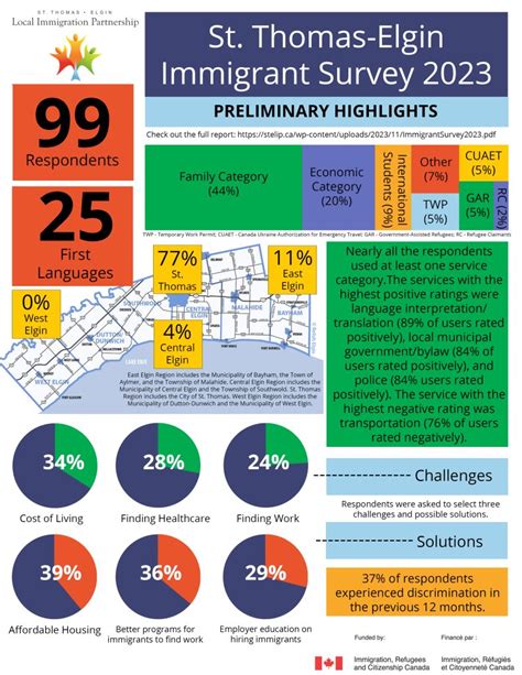 Immigrant Survey St Thomas Elgin Local Immigration Partnership