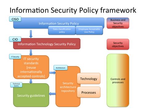 Security Policy Security Policy Framework