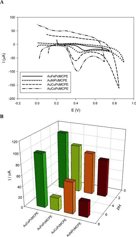 A Cyclic Voltammograms Of 1 0 10 3 MolL 1 MO In BR Buffer PH 7 4 At