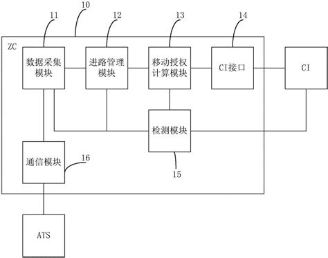 Zc及其控制方法和列车自动控制系统与流程