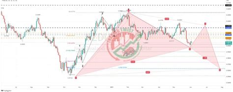 Nzdusd Chart Technical Outlook