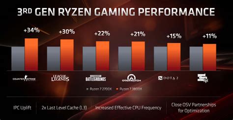 Zen 2 Vs Zen 3 Comparativa Y Diferencias En Cpus Amd Ryzen