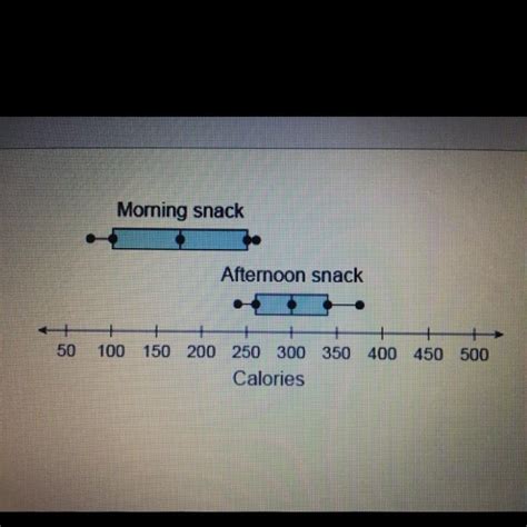 FREE Margo Made The Box Plots To Compare The Number Of Calories