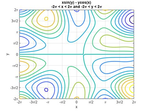 Plot Contours Matlab Fcontour Mathworks France