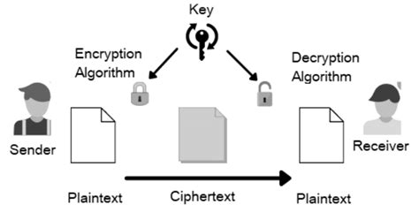 Symmetric cryptography process. | Download Scientific Diagram