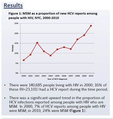HIV Hepatitis C HCV Co Infection Among Men Who Have Sex With Men MSM In New York City NYC