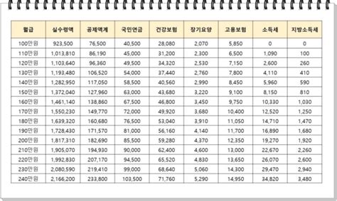 2023 연봉 실수령액표 최저임금 월급 실수령 계산기 네이버 블로그