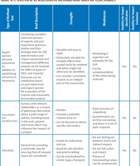 Table 1 From Sample Guidelines Cumulative Environmental Impact