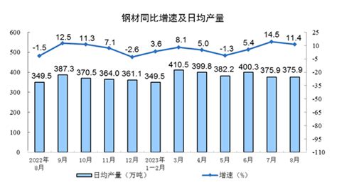 国家统计局：2023年8月份规模以上工业增加值增长45中国经济网——国家经济门户