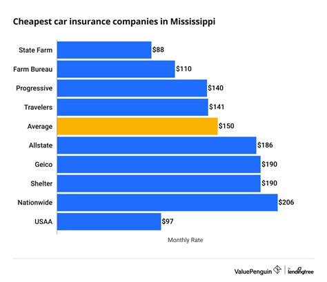 Who Has The Cheapest Auto Insurance Quotes In Mississippi ValuePenguin