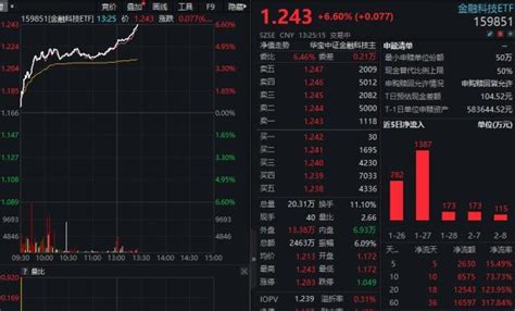 爆火！数字货币狂飙满屏涨停，金融科技etf（159851）放量暴涨66 知乎