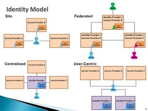 Infosec Identity Management