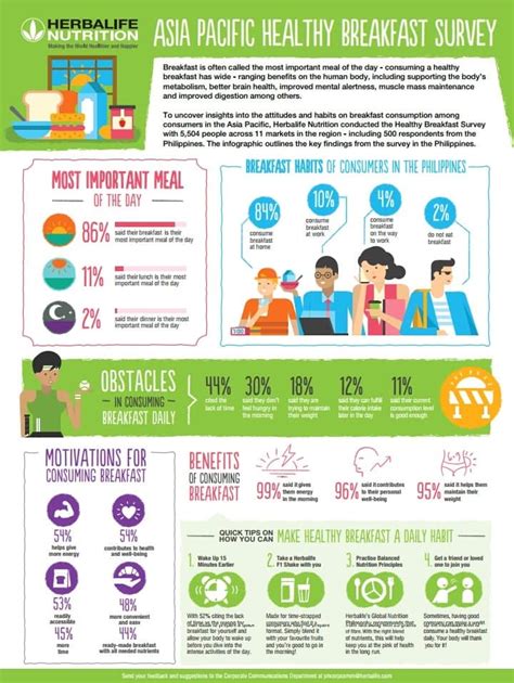 Adae To Remember Herbalife Nutrition Healthy Breakfast Survey Reveals