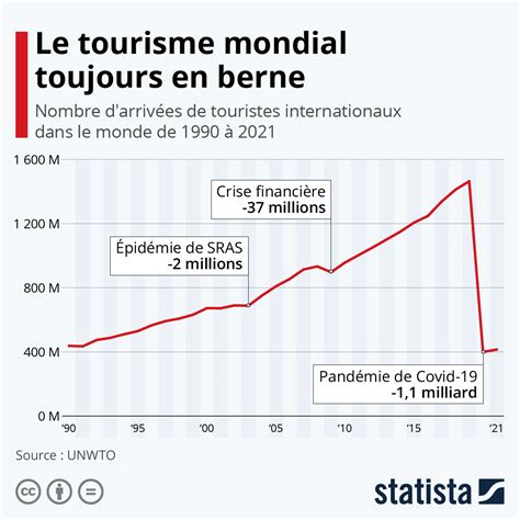 Graphique Le Tourisme Mondial Toujours En Berne Statista