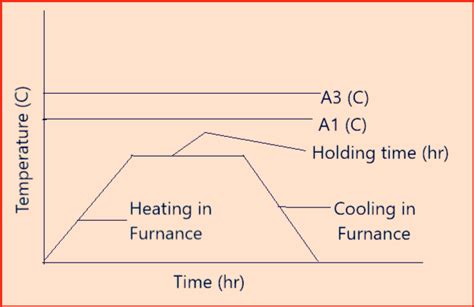 Basics Of Heat Treatment For Metallic Material Part 1 Welding And Ndt