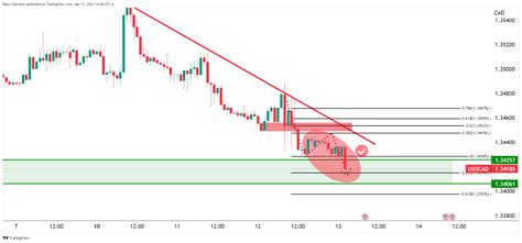 USD CAD Price Analysis Bears In Control And Eye Lower To 1 3320