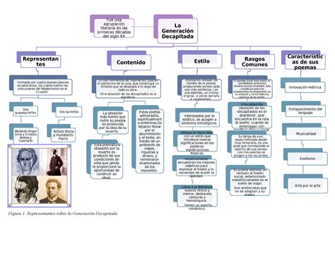 Generacion Decapitada Mapa Conceptual Poetas De La Generaci N The