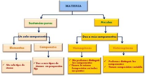 Arriba 106 Imagen Mapa Mental Estados De Agregacion De La Materia