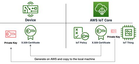 Device Provisioning During Development Device Manufacturing And