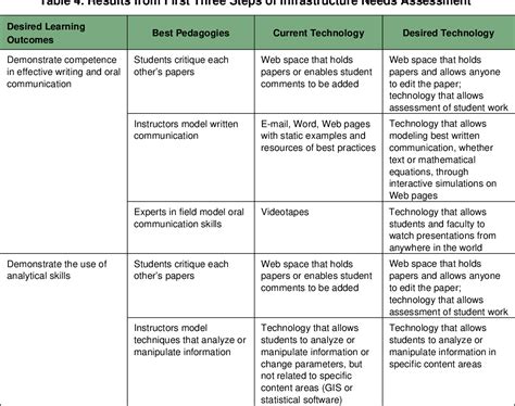 Pdf Using Needs Assessment As A Holistic Means For Improving Technology Semantic Scholar