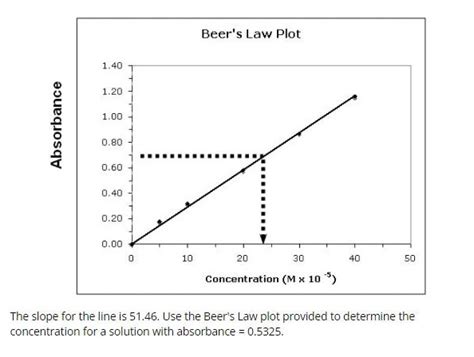 Solved Beers Law Plot 140 120 100 Absorbance 080 060 040 020 000 Course Hero