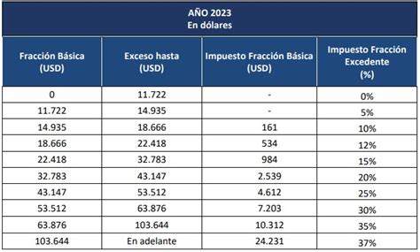 Actualizaci N De Rangos De Las Tablas Establecidas Para Liquidar El