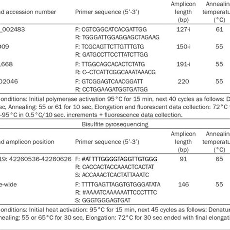 Analysis of DNA methylation level based on bisulfite pyrosequencing. A ...