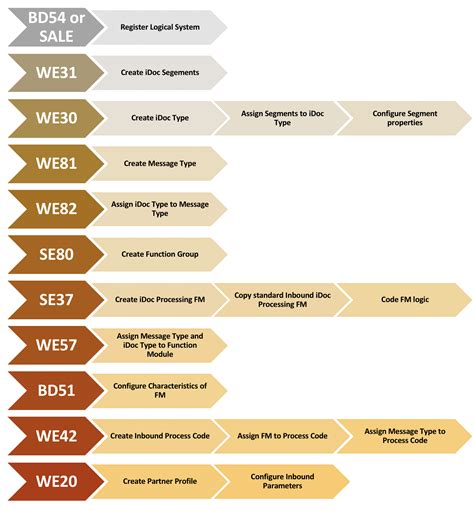 Custom Idoc Creation Steps Overview Sap Integration Hub