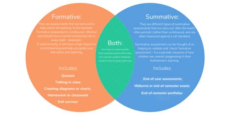 Formative Vs Summative Assessment The Differences Explained