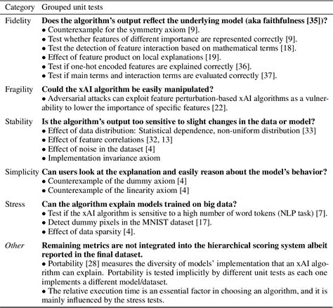 Table From Do We Need Another Explainable Ai Method Toward Unifying