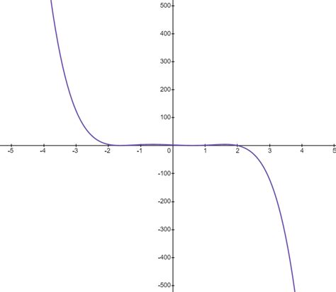 Compare the graph of $y=-x^{5}$ to the graph of $y=-x^{5}+5 | Quizlet