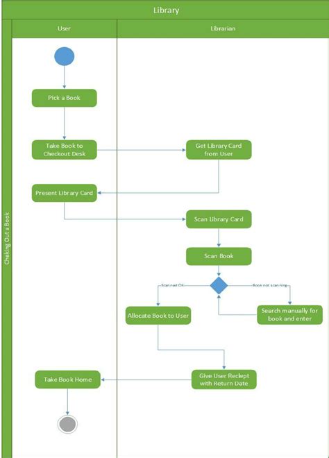 Uml Activity Diagram For Library Management System Uml Diagram For Images