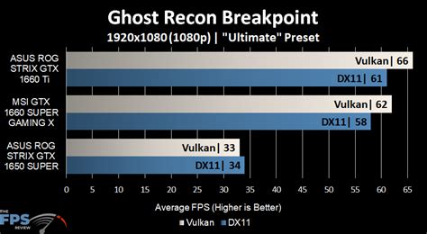 Ghost Recon Breakpoint DX11 vs Vulkan Performance - Page 7 of 12