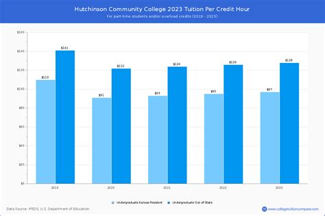 Hutchinson CC - Tuition & Fees, Net Price