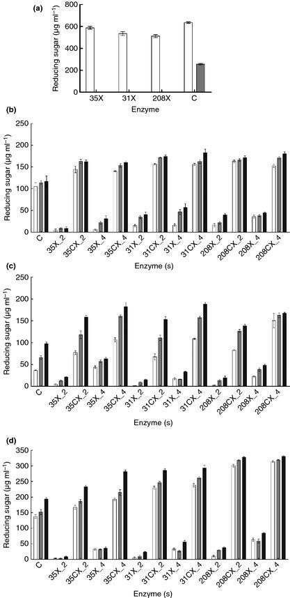 Release Of Reducing Sugars By Crude Xylanase X And Commercial