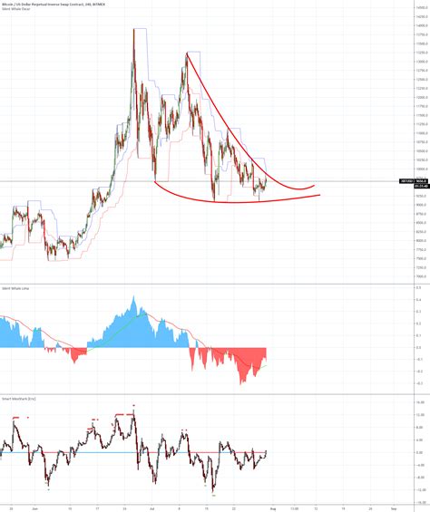 Trading System V 2 0 For BITMEX XBTUSD P By AlphaMex TradingView