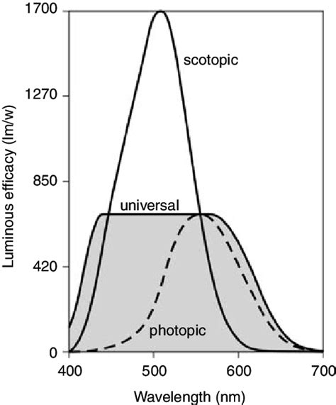 The Cie Photopic And Scotopic Luminous Efficacy Functions Together With