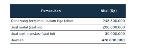 Contoh Tabel Perencanaan Keuangan Keluarga Siap Mencapai Tujuan Keuangan