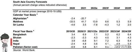 2023年各国gdp增速最新预测：越南6％，印度72％，美国11％，中国呢？腾讯新闻