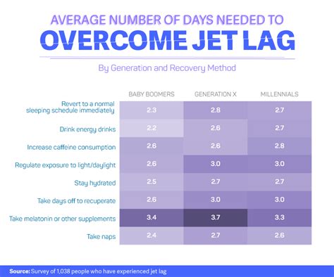 Jet Lag Recovery Ways To Overcome Travel Tiredness Big Think