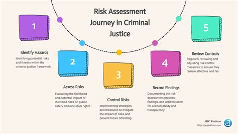 Step By Step Guide To Criminal Justice Risk Assessment Jed™ Platform