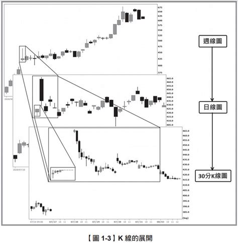 股票技術分析好難懂？一張圖讓你掌握k 線 書房 工商時報