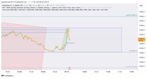 Oanda Hk Hkd Chart Image By Angelshanlee Tradingview