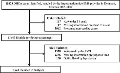 Association Of Bystander Cardiopulmonary Resuscitation And Survival