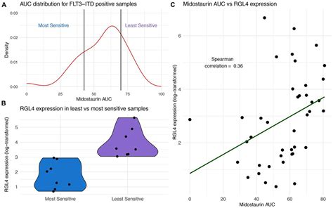 Genomic Markers Of Midostaurin Drug Sensitivity In Leukemia Patients